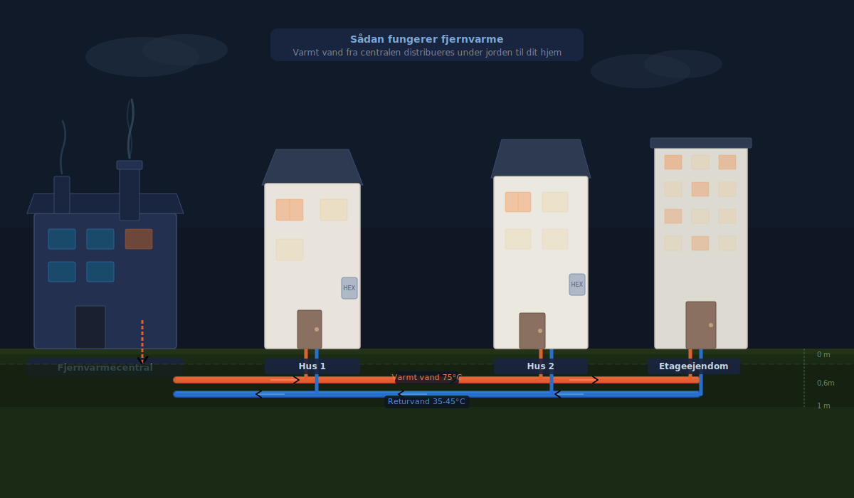 Illustration af fjernvarmesystem – varmecentral, underjordiske rør og tilslutning til parcelhuse og etageejendomme
