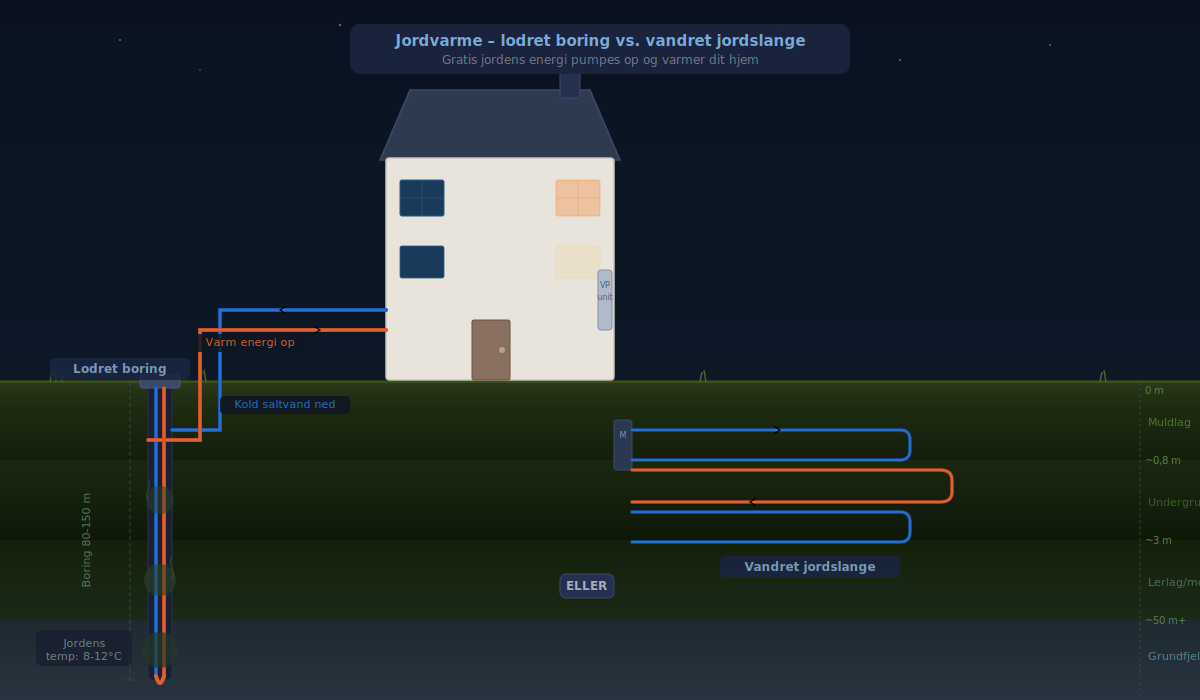 Illustration af jordvarme – lodret boring og vandret jordslange i tværsnit med jordlag, rørføring og hus