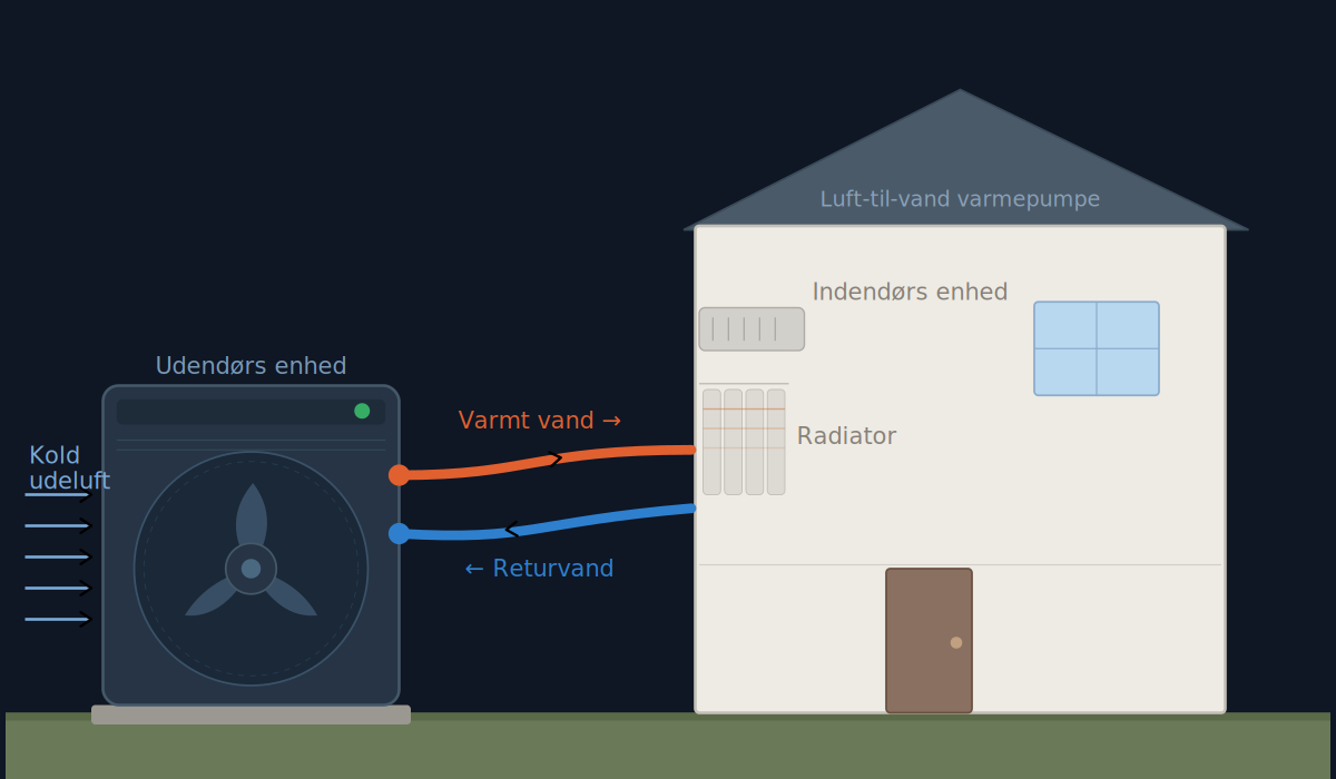 Illustration af luft-til-vand varmepumpe system – udendørs enhed, rør og indendørs radiator